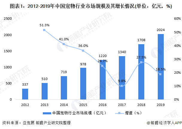 圖表1：2012-2019年中國寵物行業(yè)市場規(guī)模及其增長情況(單位：億元，%)
