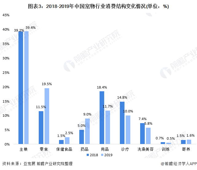 圖表3：2018-2019年中國寵物行業(yè)消費結構變化情況(單位：%)